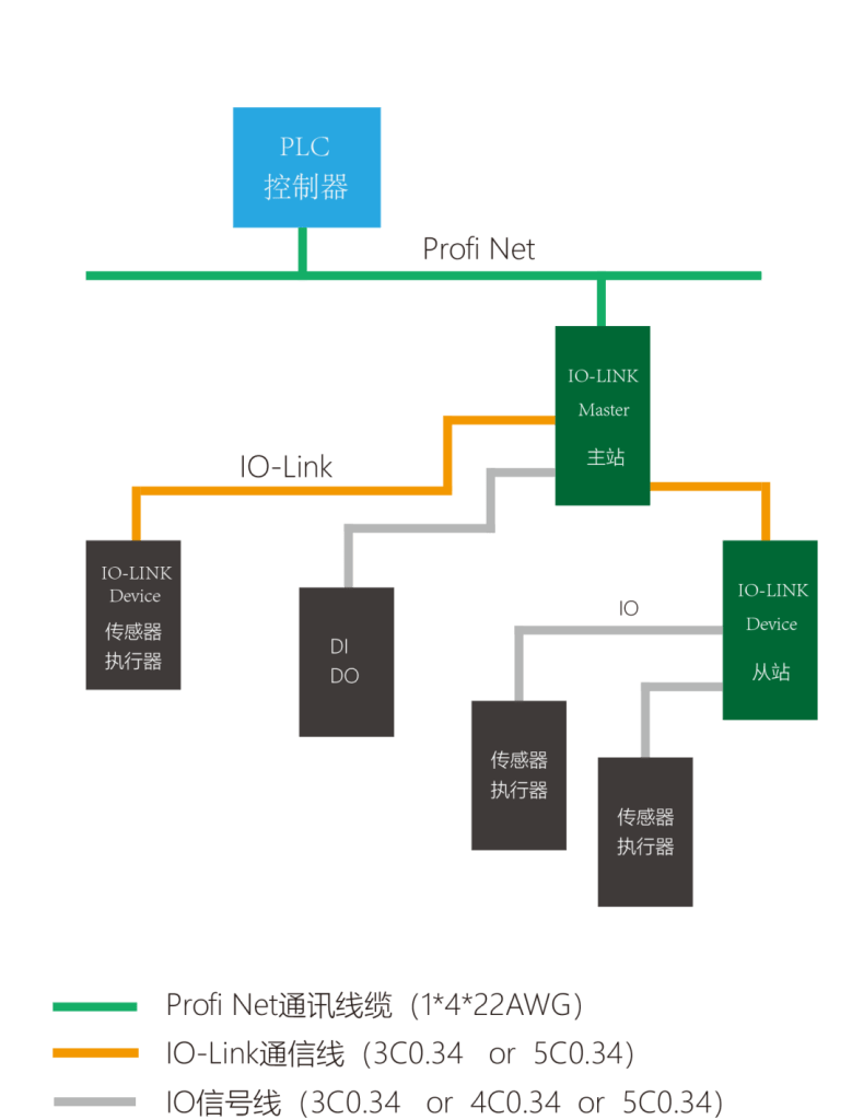 Velle For Le Electric I0-link Bus Module Upgrade To Market. Velle For Le Electric I0-link Bus Module Upgrade To Market.