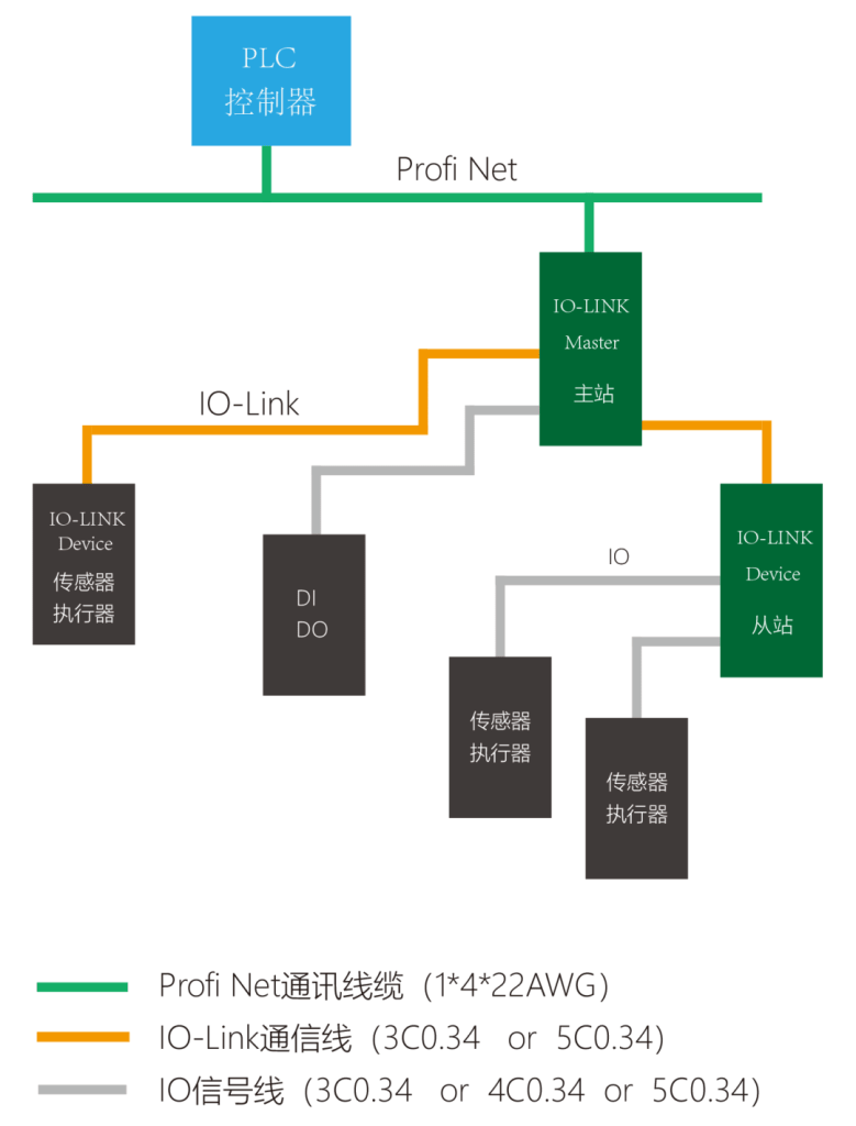 Velle For Le Electric I0-link Bus Module Upgrade To Market. Velle For Le Electric I0-link Bus Module Upgrade To Market.